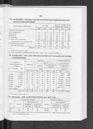 Konkurse 1990 bis 1992 nach Wirtschaftsbereichen und Vergleichsverfahren