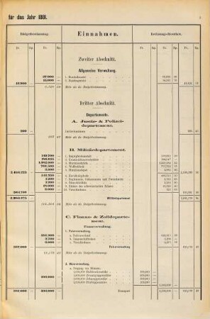 Eidgenössische Staatsrechnung : = Compte d'état de la Confédération Suisse. 1881