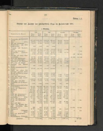 Einfuhr und Ausfuhr des Schutzgebietes Togo im Kalenderjahr 1901.