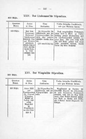 Tabelle: Das Wimpinische Stipendium