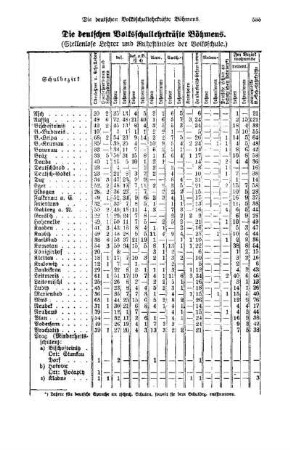 Die deutschen Volksschullehrkräfte Böhmens : (Stellenlose Lehrer und Ruheständler der Volksschule) ; Tab.