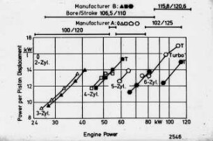 Engine Power and Power per Piston Displacement