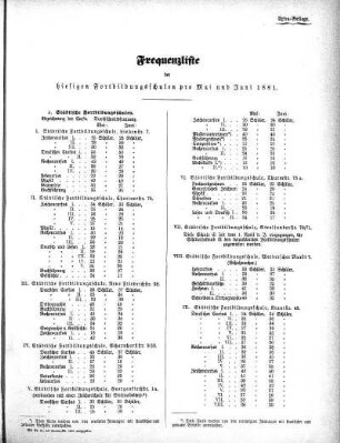 1881,4: Mai und Juni 1881