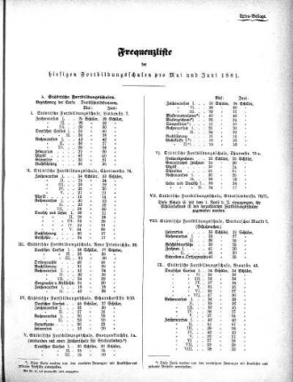 1881,4: Mai und Juni 1881