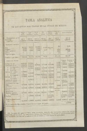 Tabla Analitica de las Aguas mas usadas en la Ciudad de Mexico.