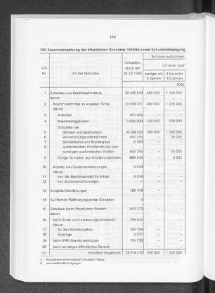 Zusammensetzung der öffentlichen Schulden 1993/94 sowie Schuldenbewegung 1994