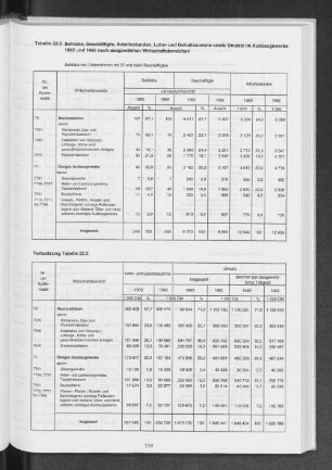 Tabelle 22.2 Betriebe,Beschäftigte, Arbeitsstunden, Lohn- und Gehaltssumme sowie Umsatz im Ausbaugewerbe 1992 und 1993 nach ausgewählten Wirtschaftsbereichen