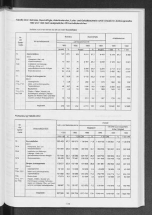 Tabelle 22.2 Betriebe,Beschäftigte, Arbeitsstunden, Lohn- und Gehaltssumme sowie Umsatz im Ausbaugewerbe 1992 und 1993 nach ausgewählten Wirtschaftsbereichen