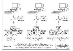 Möglichkeiten elektronischer Überwachung, Steuerung und Regelung mit Datentransfer zum Betriebsrechner für Maschinen und Geräten