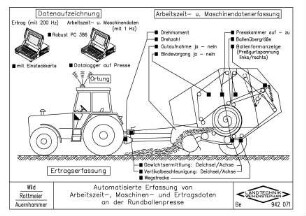 Automatisierte Erfassung von Arbeitszeit-, Maschinen- und Ertragsdaten an der Rundballenpresse