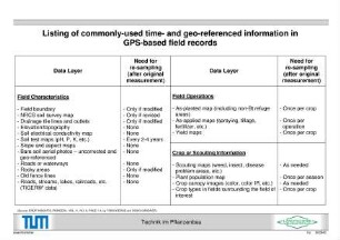 Listing of commonly-used time- and geo-referenced information in GPS-based field records