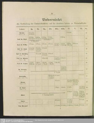 Uebersicht der Vertheilung der Unterrichtsfächer auf die einzelnen Lehrer