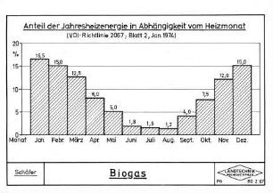 Biogas - Anteil der Jahresheizenergie in Abhängigkeit vom Heizmonat