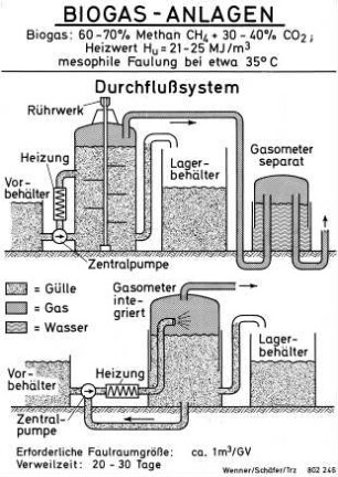 Biogas-Anlagen