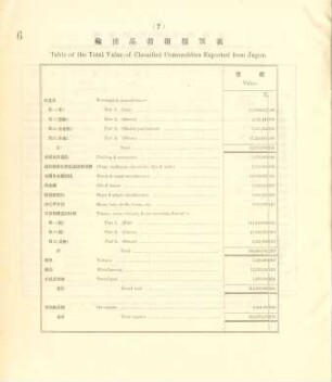 7. Table of the total value of classified commodities exported from Japan