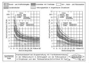 Arbeitszeitbedarf bei Gruppenhaltung mit Frontladerentmistung in der Kälberaufzucht in Abhängigkeit von der Haltungsdauer in Einzelboxen und dem Tränkeverfahren (Aufzuchtdauer 60 Tage)