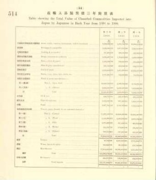 54. Table showing the total value of classified commodities imported into Japan by Japanese in each year from 1898 to 1900