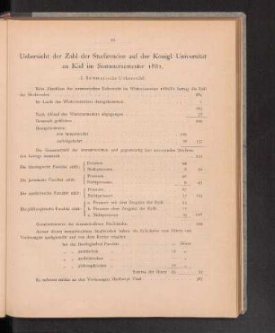 Uebersicht der Zahl der Studirenden auf der Königl. Universität zu Kiel im Sommersemester 1881.