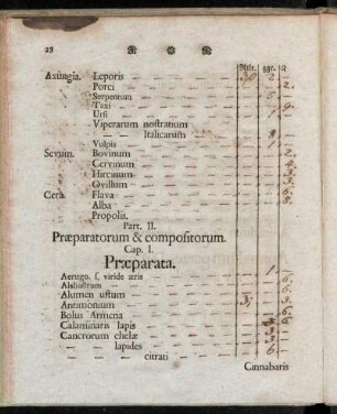 Part. II. Præparatorum & compositorum.