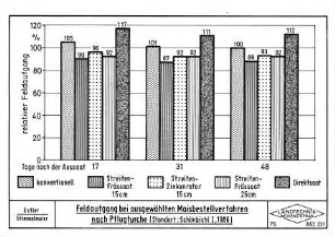 Feldaufgang bei ausgewählten Maisbestellverfahren nach Pflugfurche (Standort: Schönbichl I, 1986)