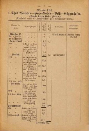 Paul Hildebrand's Radfahrer-Reisebuch, Heft 6. München, Aibling, Rosenheim