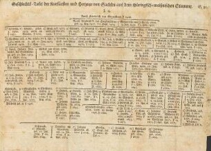 Geschlechts-Tafel der Kurfürsten und Herzoge von Sachsen aus dem thüringisch-meißnischen Stamme