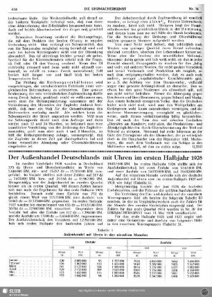 Der Außenhandel Deutschlands mit Uhren im ersten Halbjahr 1928