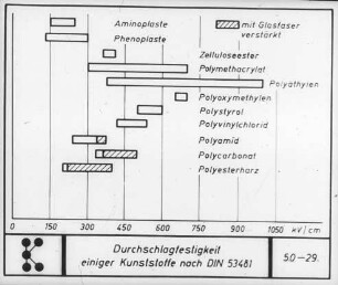 Durchschlagfestigkeit einiger Kunststoffe nach DIN 53481