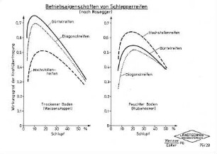 Betriebseigenschaften von Schlepperreifen (nach Rosegger)