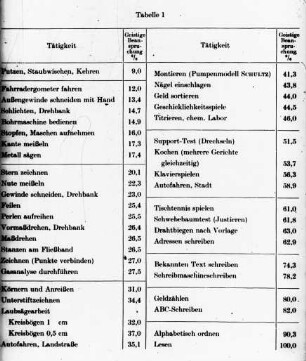 Geistige Beanspruchung bei unterschiedlichen Tätigkeiten