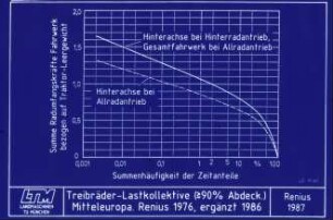 Treibräder-Lastkollektive (> 90 % Abddeck.) Mitteleuropa. Renius 1976, ergänzt 1986