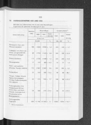 Ausbaugewerbe 1991 und 1992