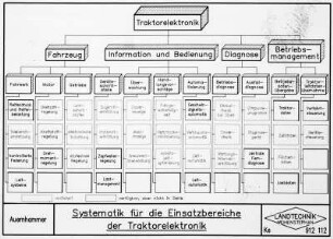 Systematik für die Einsatzbereiche der Traktorelektronik