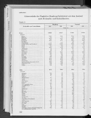 Tabelle 29 Güterverkehr des Flughafens Hamburg-Fuhlsbüttel mit dem Ausland nach Herkunfts- und Endzielländern
