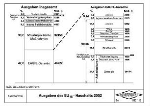 Ausgaben des EU15 - Haushalts 2002