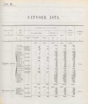 Lett. B. [Staat van den Partikulieren] Uitvoer 1873