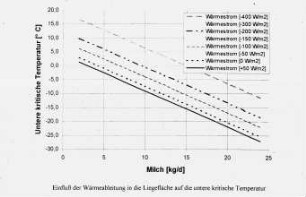 Einfluß der Wärmeableitung in die Liegefläche auf die untere kritische Temperatur
