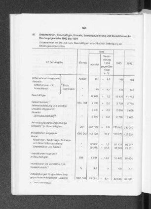 Unternehmen, Beschäftigte, Umsatz, Jahresbauleistung und Investitionen im Bauhauptgewerbe 1992 bis 1994