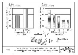 Belastung der Vordergliedmassen beim Michvieh in Abhängigkeit von Krippenhöhe und Krippenweite
