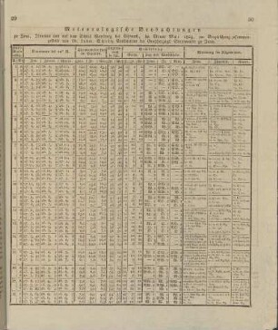 Meteorologische Beobachtungen ... im Monat Mai 1824 ...