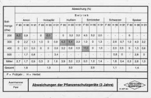 Abweichungen der Pflanzenschutzgeräte (3 Jahre)