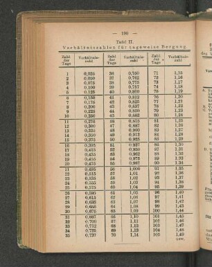 Tafel II. Verhältniszahlen für tageweise Bergung.