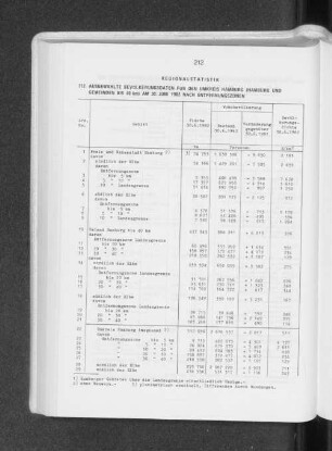 Ausgewählte Bevölkerungsdaten für den Umkreis Hamburg (Hamburg und Gemeinden bis 40 km) am 30. Juni 1982 nach Entfernungszonen