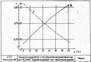 Umrechnungsfaktor V für Gesamtenergieeinsparung und %-Anteil Tagesenergiebedarf vom Gesamtenergiebedarf