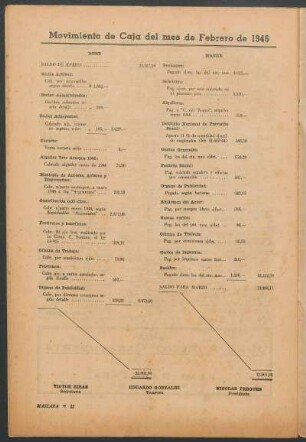 Movimiento de Caja del mes de Febrero de 1946