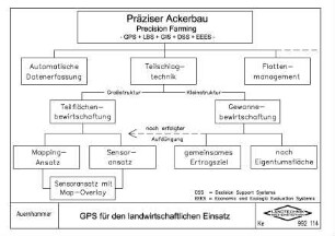 GPS für den landwirtschaftlichen Einsatz