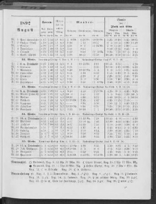 1892. August.