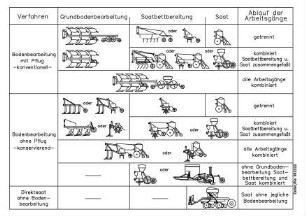 Verfahren der Bodenbearbeitung