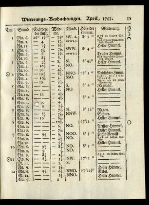Witterungs-Beobachtungen. April, 1762