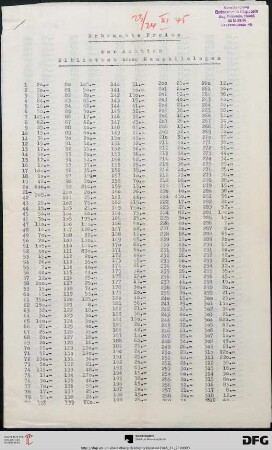 Erbrachte Preise der Auktion „Bibliothek eines Neuphilologen“